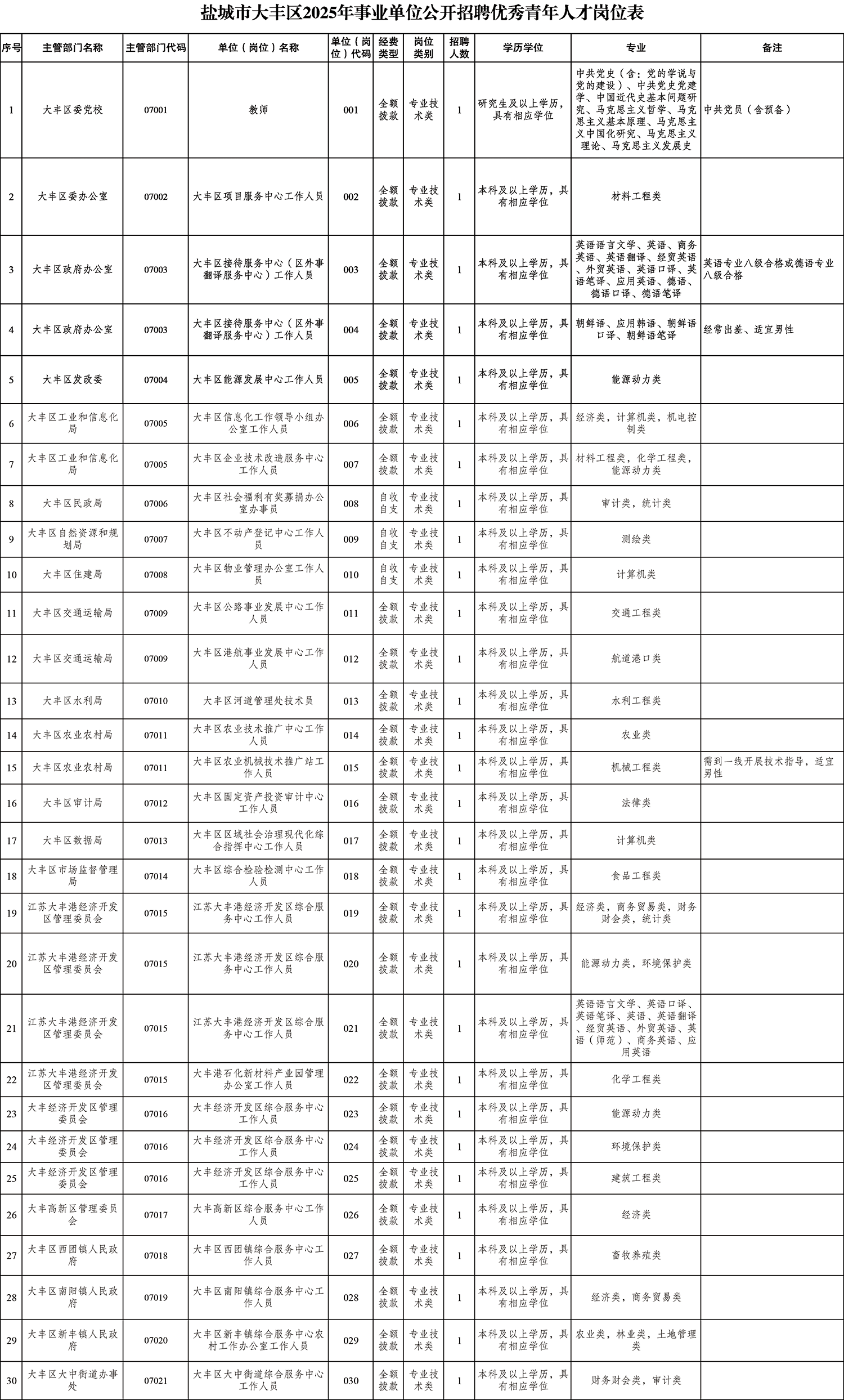 大丰区2025年事业单位公开招聘优秀青年人才30名